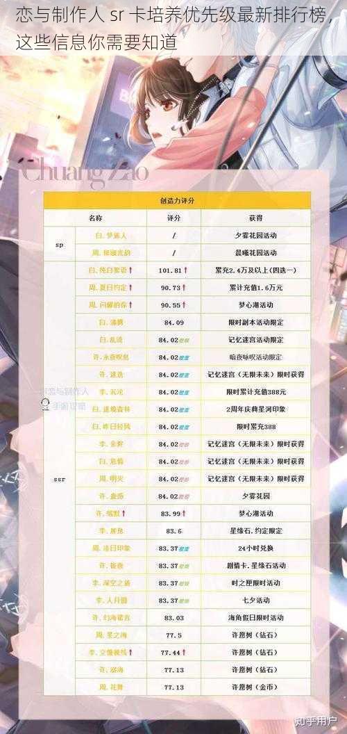 恋与制作人 sr 卡培养优先级最新排行榜,这些信息你需要知道