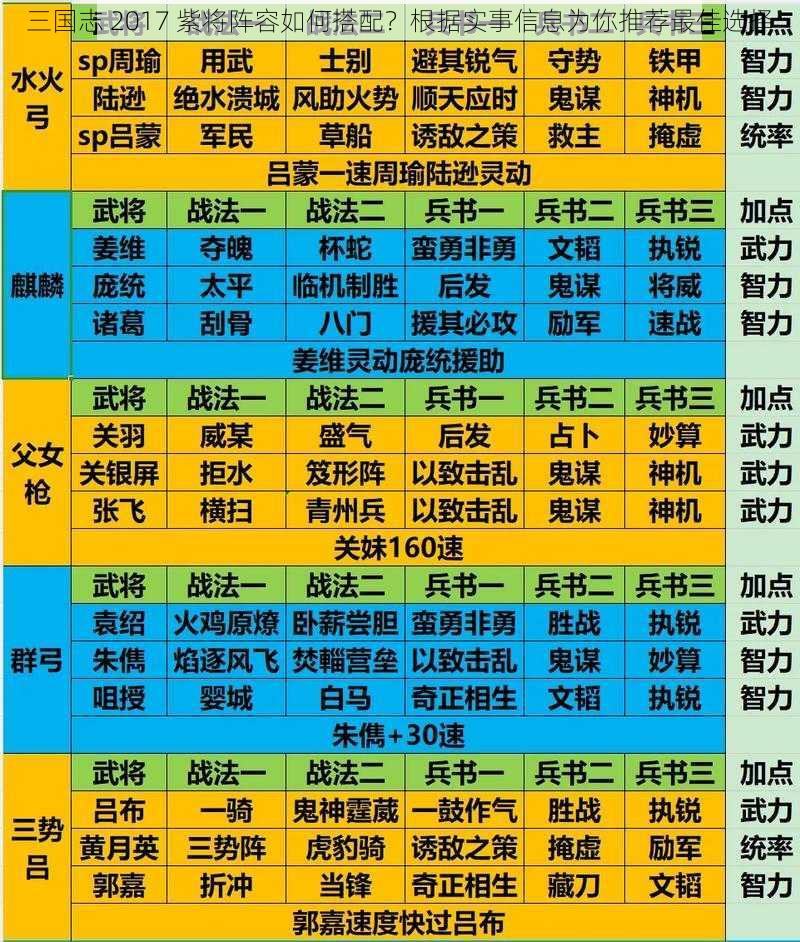 三国志 2017 紫将阵容如何搭配?根据实事信息为你推荐最佳选择